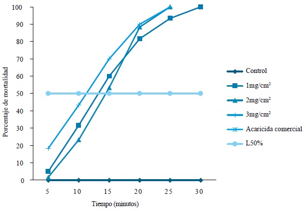 Tiempo de concentraci&oacute;n letal de ae de C.
sativum sobre
D. gallinae.
Se determino a partir de la pendiente de la recta con el 50 % de mortalidad; se
reemplazaron los valores X y Y en la ecuaci&oacute;n (Y = A + BX).