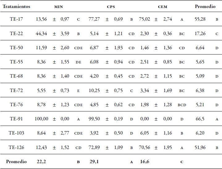 Efecto de
metabolitos inhibitorios de aislamientos de Trichoderma
endofito obtenidos
en tres caldos de cultivo en el porcentaje de inhibici&oacute;n micelial de V.
dahliae