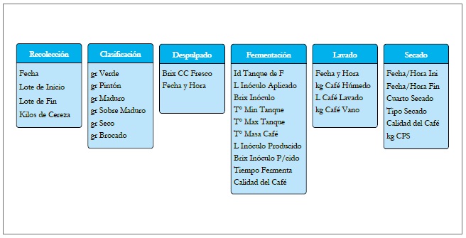Variables resultantes del análisis de información de trazabilidad en el proceso de beneficio de café.