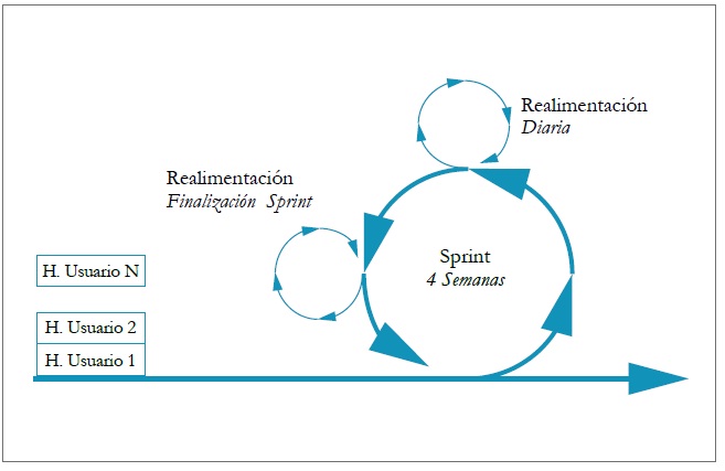 Marco de trabajo Scrum.