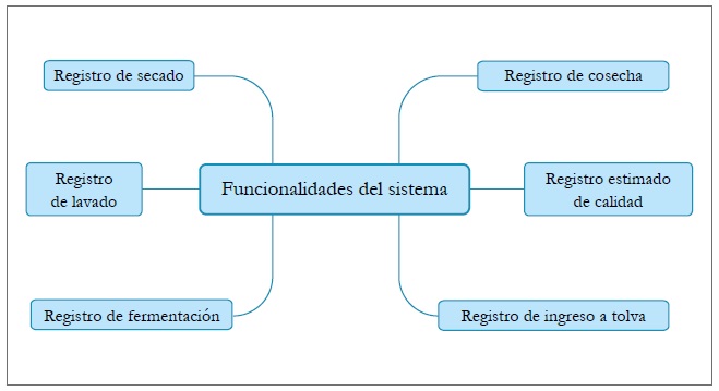 Funcionalidades del sistema.