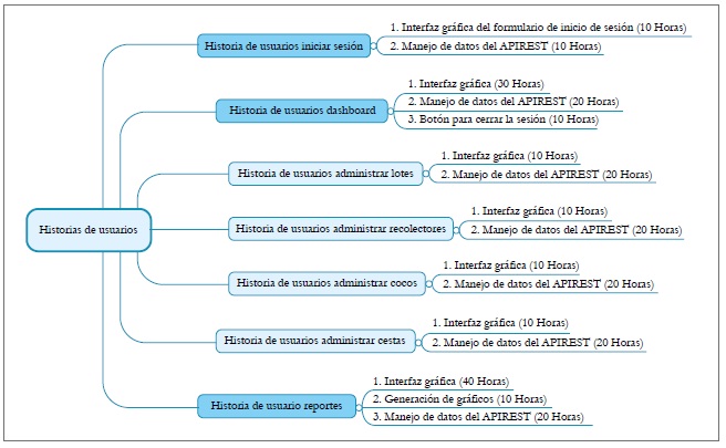 Ejemplos de historias de usuario para el desarrollo del sistema.