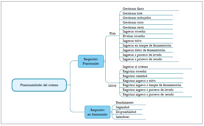 Requisitos funcionales y no funcionales del sistema.