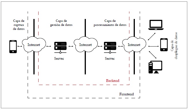 Arquitectura del sistema.