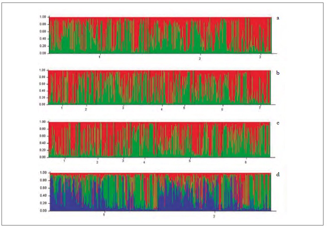 Genetic groups of M. persicae in central Chile detected using Structure, according to the variables sampling moments (a) host/sampling moments (b), host/region (c), and region (d).