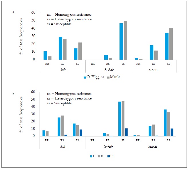 MLG frequencies with the three resistance mechanisms evaluated according to the region (a) and sampling moments (b) during the 2010-2011 agricultural season. I = Spring-summer, II = Summer-Autumn, and III = Winter.