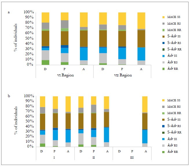 Percentage composition of individuals in different resistance mechanisms between regions (a) and sampling moment (b) for different hosts: peach (D), sweet pepper (P), and weeds (A) in the 2010-2011 agricultural season.
