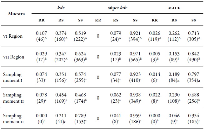 MLG proportion and its resistance profile in the three mechanisms evaluated in the regions of O'Higgins (VI) and Maule (VII) during spring (I), summer-autumn (II), and winter (III) of the agricultural season 2010-2011
