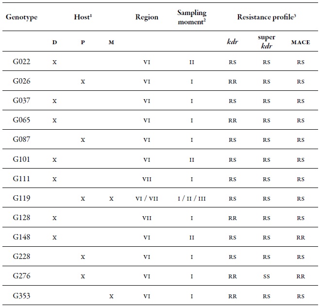 Detail of the genotypes with the highest presence of resistance mechanisms found in this study in the regions of O'Higgins (VI) and Maule (VII)