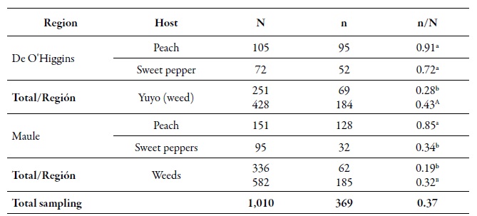 Number of aphids analyzed (N), number of MLGs (n) and the gross genetic diversity index (dgg) of Myzus persicae (n/N) in the O'Higgins and Maule regions and on different hosts during the agricultural season 2010-2011