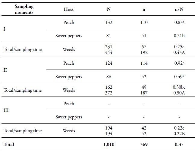 Number of aphids analyzed (N), number of MLG (n) and the gross genetic diversity index (DGG) of Myzus persicae (n/N) in three sampling moments on different hosts during the 2010-2011 agricultural season