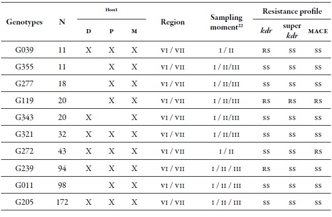 Detail of the ten most common MLGs found in this study and their respective resistance profile. Number of aphids characterized for specific MLGs (N) in the regions of O'Higgins and Maule in three sampling moments on different hosts during the 2010-2011 agricultural season
