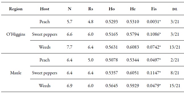 Genetic diversity index by region. Average number of alleles (N), allelic richness (Rs = number of alleles independent of the sample size), observed heterozygosity (Ho) and expected heterozygosity (He), Fis value and the proportion of pairs that were significant in the linkage disequilibrium test (DL)