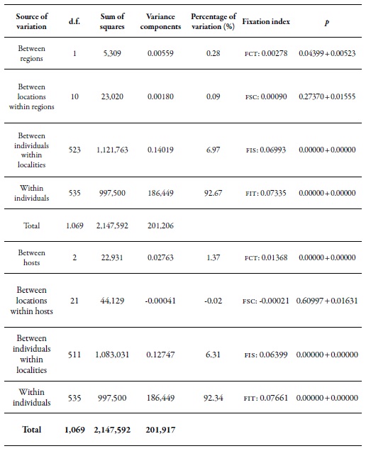 Analysis of the molecular variance of M. persicae comparing samples between regions and hosts