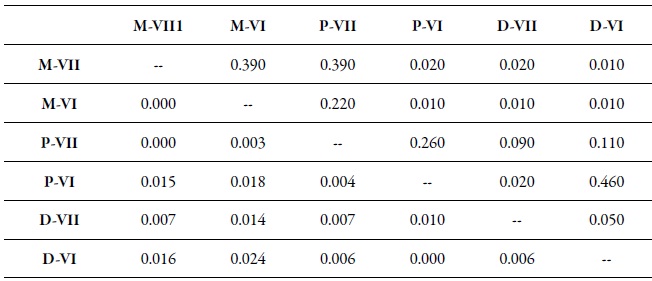 Genetic differentiation among pairs (FST) between samples of M. persicae by region and host