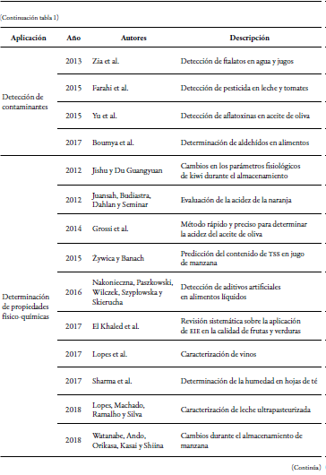Tabla 1. S&iacute;ntesis de los art&iacute;culos encontrados