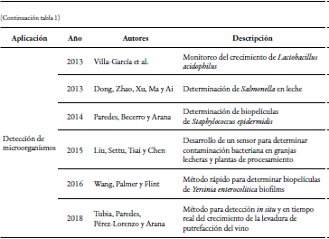 Tabla 1. S&iacute;ntesis de los art&iacute;culos encontrados