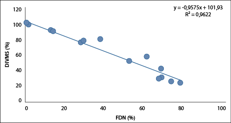 Relaci&oacute;n entre el contenido de fibra detergente neutro (FDN) y la digestibilidad in vitro de la materia seca aparente (DIVMS) de los residuos agroindustriales de la regi&oacute;n de San Mart&iacute;n.