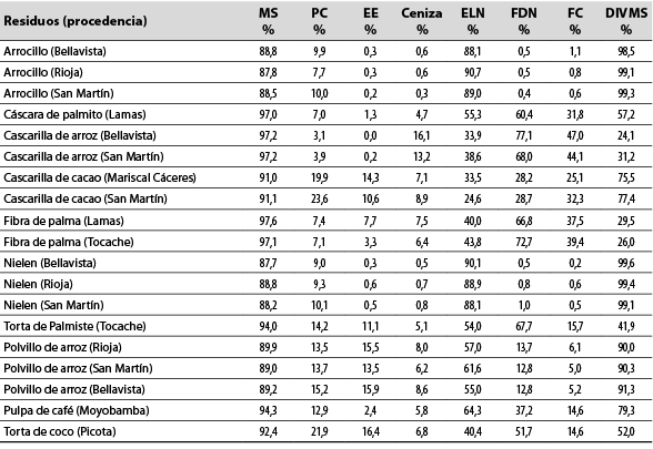 Composici&oacute;n qu&iacute;mica y digestibilidad in vitro de residuos agroindustriales de la zona de San Mart&iacute;n Per&uacute;, en base seca (%)