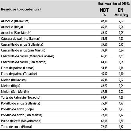Nutrientes digestibles totales NDT y energ&iacute;a meta de lactaci&oacute;n ENL en residuos agroindustriales de la zona de San Mart&iacute;n, Per&uacute;, en base seca (%)