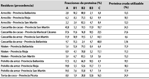 Fraccionamiento de prote&iacute;nas de los residuos agroindustriales de la regi&oacute;n de San Mart&iacute;n, seg&uacute;n la metodolog&iacute;a descrita por Sniffen et al. (1992)