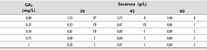 Efecto del ácido giberélico (GA3) y la sacarosa en la formación de brotes de explantes de jengibre rojo (A. purpurata) cultivados in vitro
