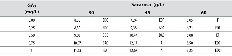 Efecto del ácido giberélico (GA3) y la sacarosa en la longitud del brote (cm) de explantes de jengibre rojo (A. purpurata) cultivados in vitro