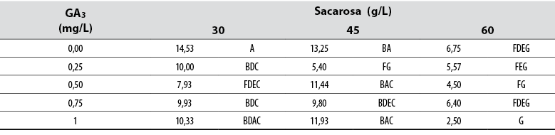 Efecto del ácido giberélico (GA3) y la sacarosa en la cantidad de raíces adventicias formadas en explantes de jengibre rojo (A. purpurata) cultivados in vitro