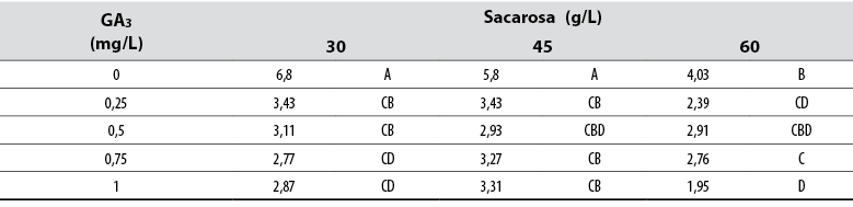 Efecto del ácido giberélico (GA3) y la sacarosa en la longitud de las raíces adventicias formadas en explantes de jengibre rojo (A. purpurata) cultivados in vitro