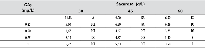 Efecto del ácido giberélico (GA3) y la sacarosa en el número de hojas formadas en explantes de jengibre rojo (A. purpurata) cultivados in vitro