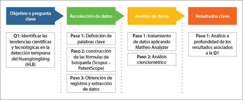 Metodolog&iacute;a general implementada.