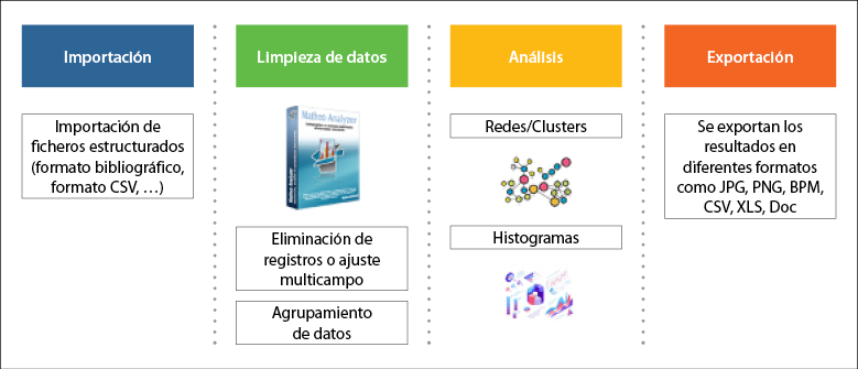 Proceso de an&aacute;lisis de datos empleando Matheo Analyzer.