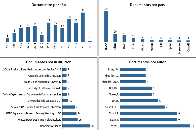 An&aacute;lisis cienciom&eacute;trico de los m&eacute;todos de detecci&oacute;n del HLB.