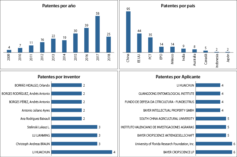 An&aacute;lisis del desarrollo tecnol&oacute;gico de HLB