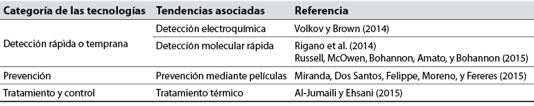 Referencias consultadas asociadas a cada tendencia