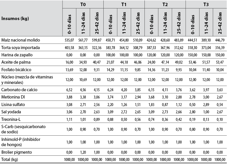 Formulación de los tres tipos de alimentos con base en 1000 kg de alimento balanceado