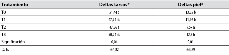 Coloración de tarsos y piel