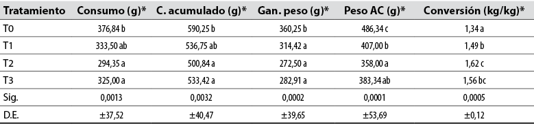 Comparación estadística de las variables productivas en la etapa de iniciación (1-14 días)