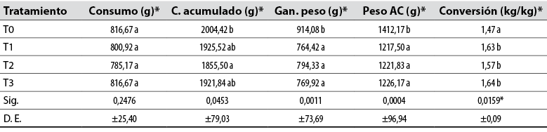 Comparación estadística de las variables productivas en la etapa de crecimiento (14-28 días)