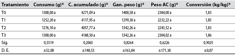 Comparación estadística de las variables productivas en la etapa de acabado (28-42 días)