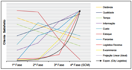 Valores e Fases da Logística Urbana segundo Novaes, 2007