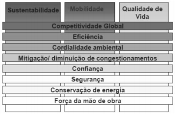 Pilares da City Logistics segundo Taniguchi et. al., 2003
