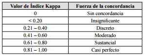 Escala de valoraci&oacute;n de &Iacute;ndice Kappa