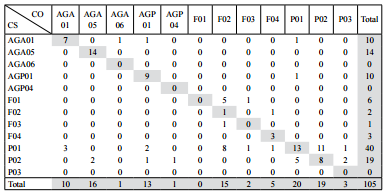 Matriz de confusi&oacute;n de muestra aleatoria simple: Clasificador (CS) entre
Clase Observada (CO)