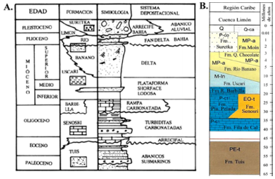 Columnas estratigr&aacute;fico-sedimentol&oacute;gicas modificadas de la cuenca Lim&oacute;n