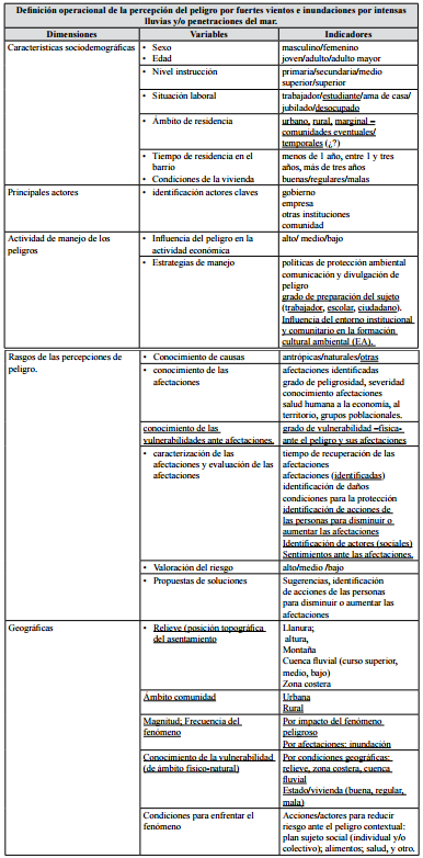 Descripci&oacute;n operacional de dimensiones y variables aplicado por el estudio
de percepci&oacute;n (GNER-AMA, 2009-11) y propuestas de modificaci&oacute;n del autor