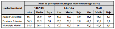 Descripci&oacute;n del grado de percepci&oacute;n de peligros hidrometeorol&oacute;gicos
que aport&oacute; la encuesta nacional