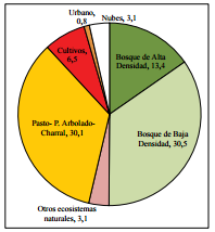 Costa Rica, 2010. Coberturas seg&uacute;n superficie en %