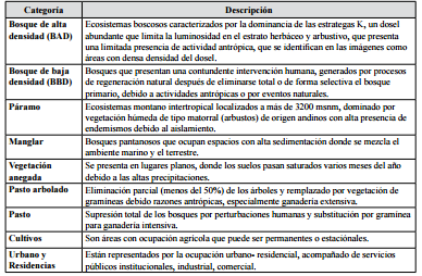 Categor&iacute;as Coberturas de Uso de la Tierra, a&ntilde;o 2000