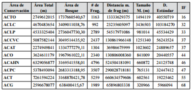 Valores para calcular IF para &aacute;reas de Conservaci&oacute;n. Costa Rica, 2000